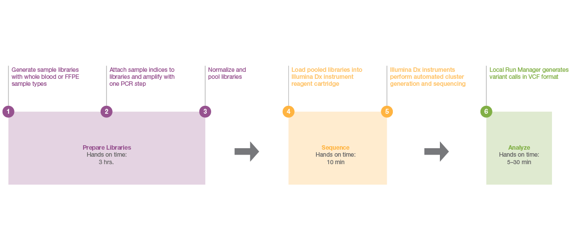 Streamlined Custom Assay Workflow