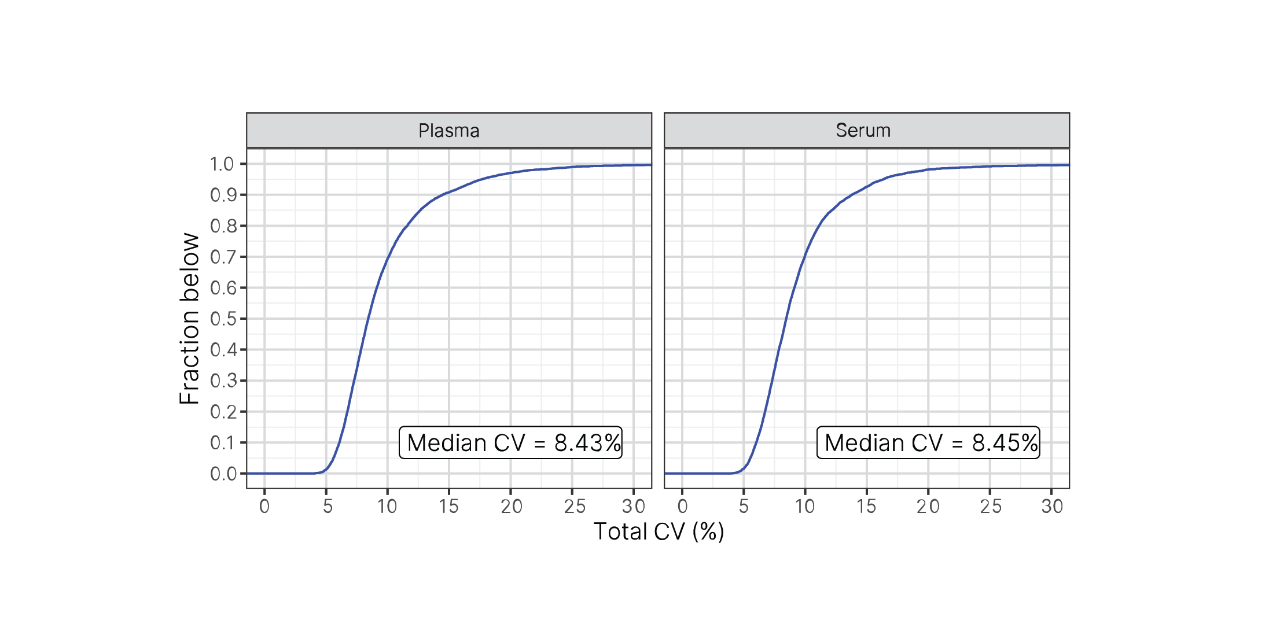Summary of precision metrics shows consistently low CV