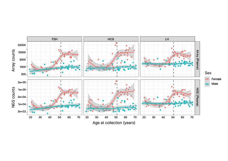 Detecting protein abundance changes associated with menopause in plasma samples using microarrays and NGS
